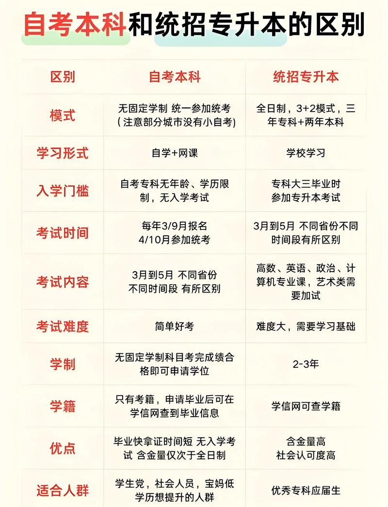 幼师网教和自考大专该怎么选？-图1