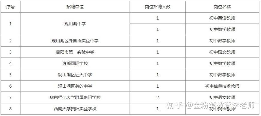 贵阳初中老师学历门槛有多高？-图2