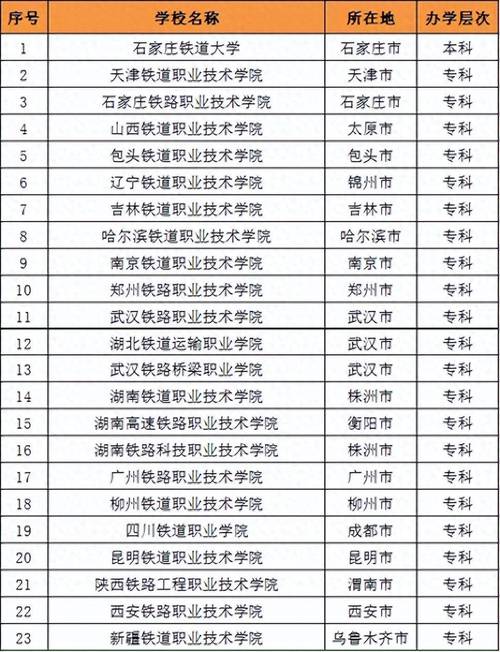 上铁路大学高中怎么选?-图1 上铁路大学高中怎么选?-图1