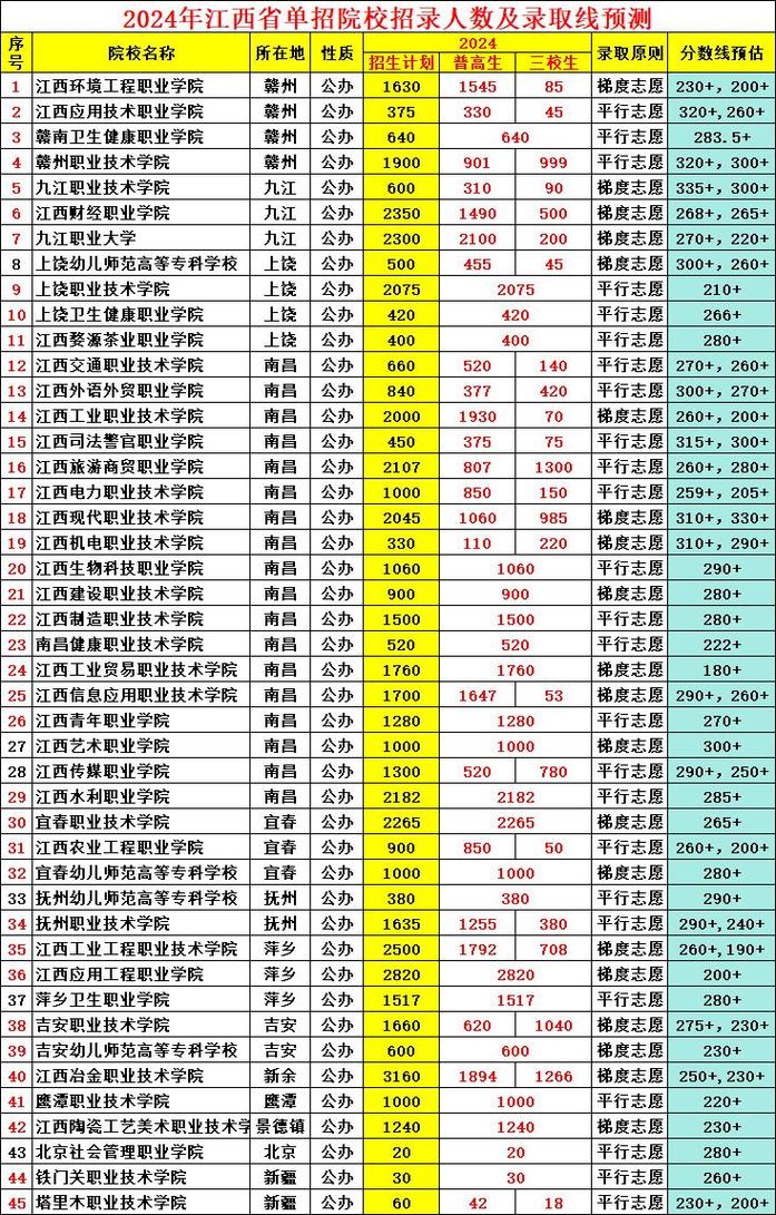 江西单招幼师学校有哪些？-图3