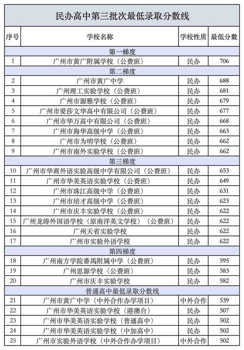 广州私立高中录取条件有哪些?-图1 广州私立高中录取条件有哪些?-图1