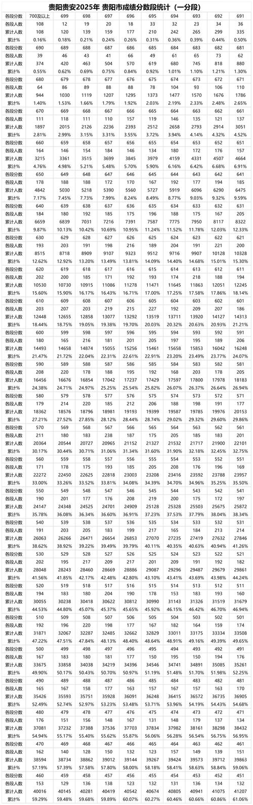 2025贵阳初中排名怎么排的？-图2