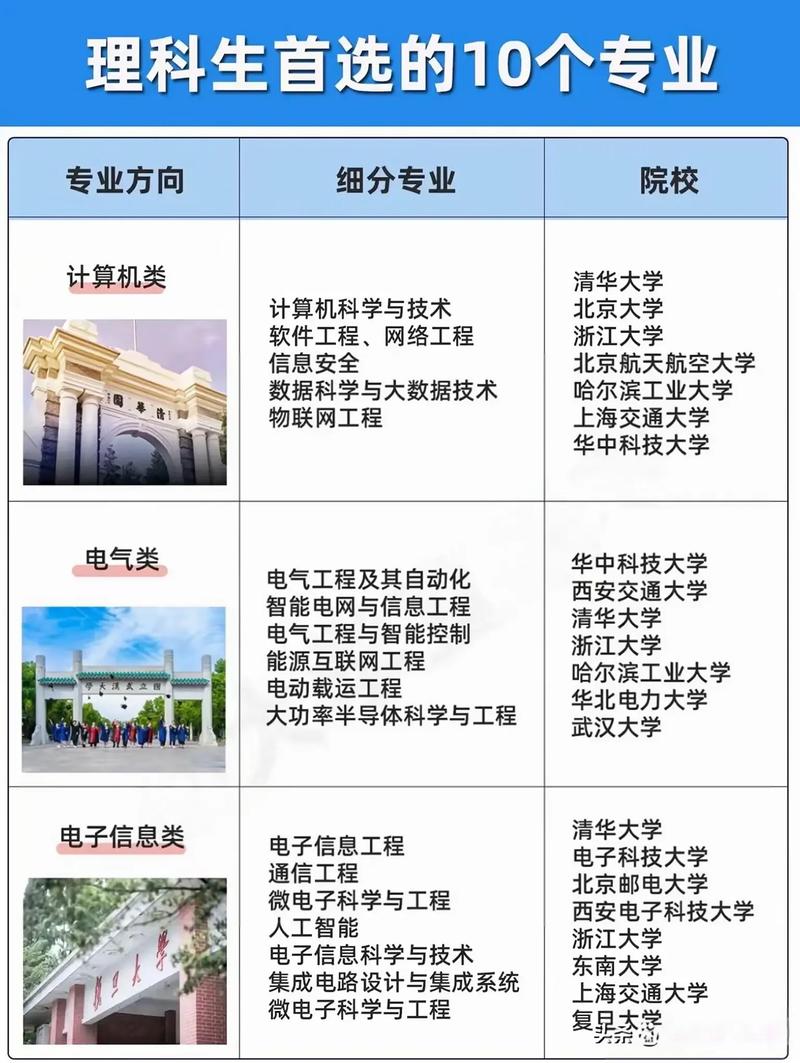 高中理科可选专业有哪些？-图1