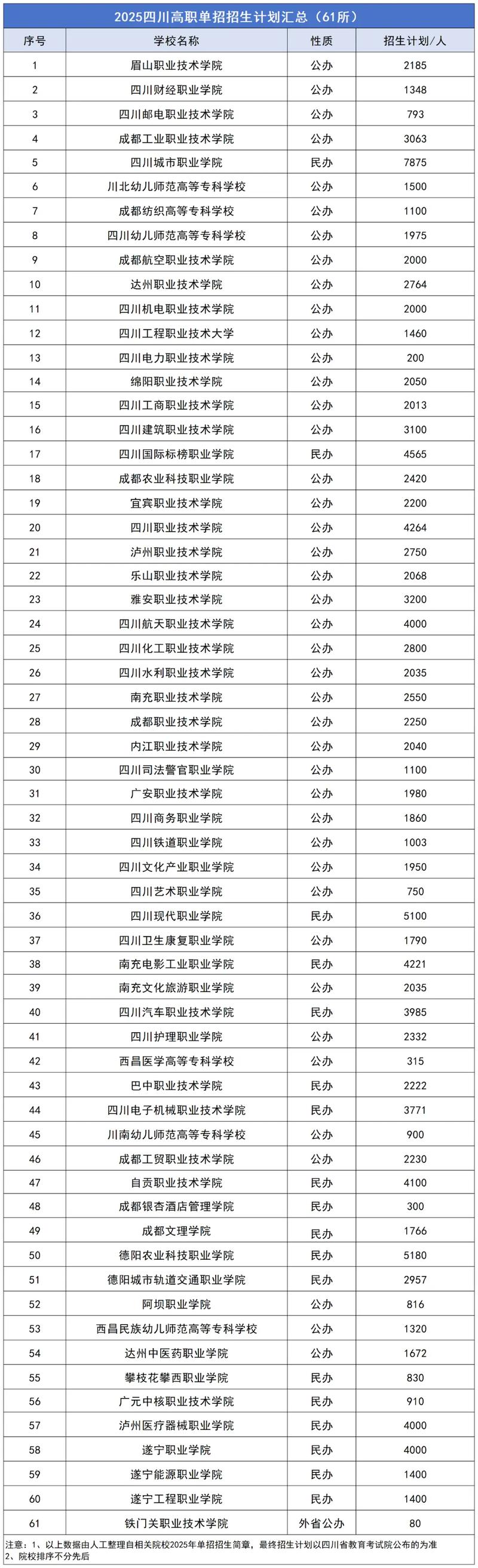 成都幼师单招学校有哪些？-图2