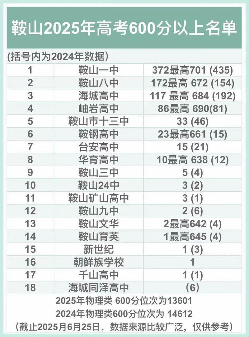 鞍山新源高中录取分数线是多少?-图1 鞍山新源高中录取分数线是多少?-图1
