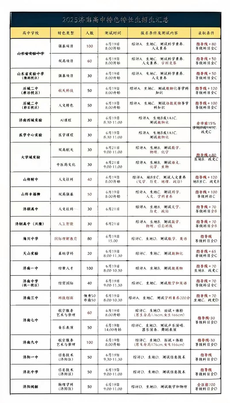济南高中选专业有哪些？怎么选才合适？-图1