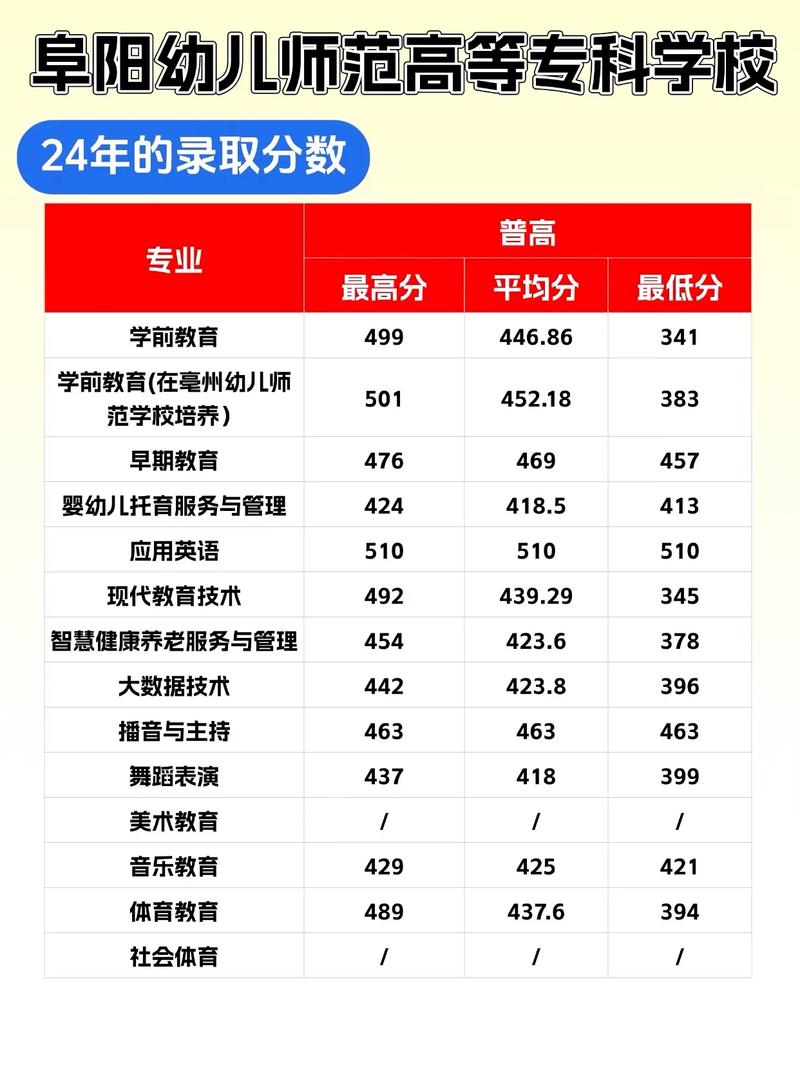 阜阳学幼师的学校有哪些？-图2