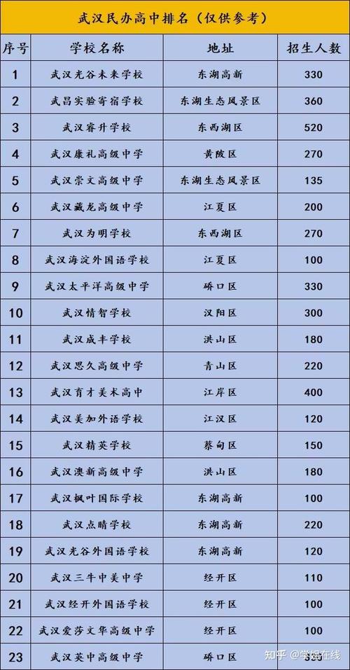 武汉开发区高中数量是多少？-图1