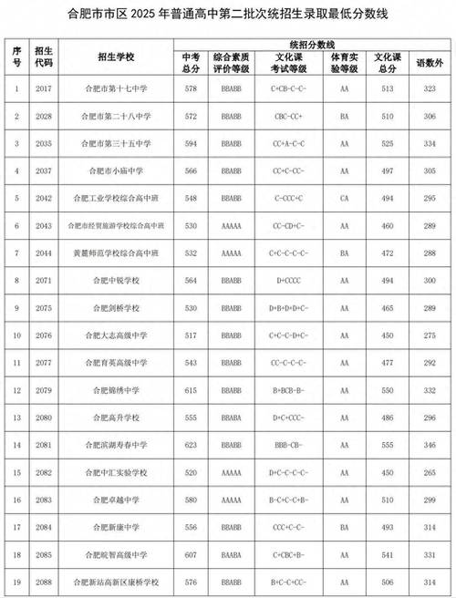 合肥幼师学校分数线多少？-图2