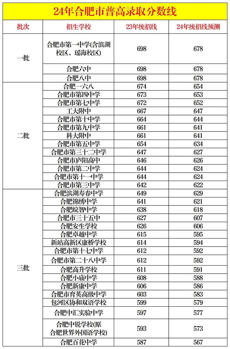 合肥幼师学校分数线多少？-图3
