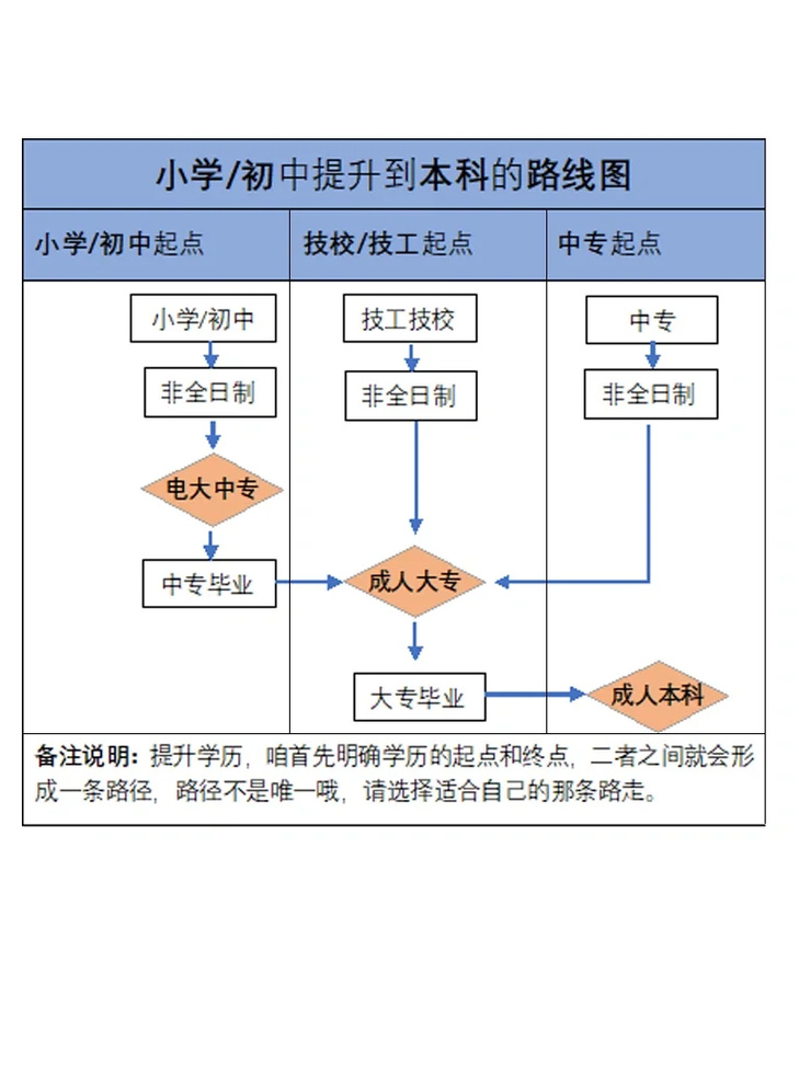 初中报中专院校流程是怎样的？-图3