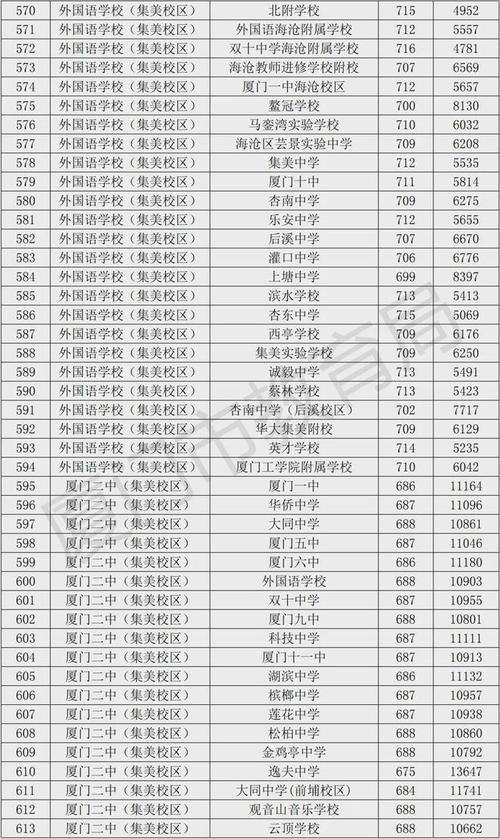 2025厦门初中排名啥样？-图1