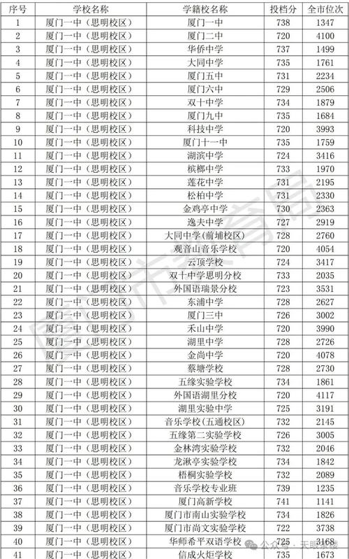 2025厦门初中排名啥样？-图2