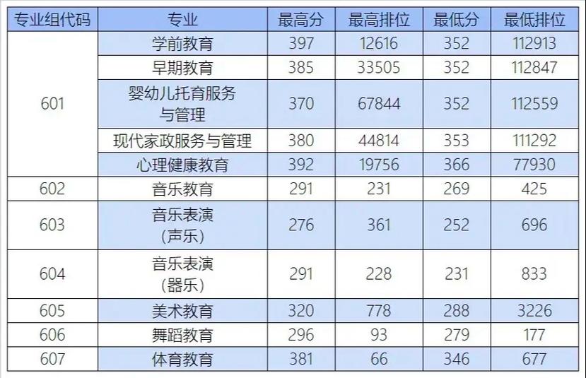幼师学校录取分数线是多少？-图3