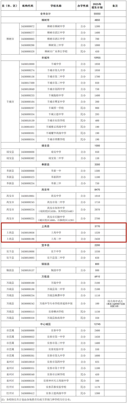 上犹中学高中录取分数线是多少?-图1 上犹中学高中录取分数线是多少?-图1