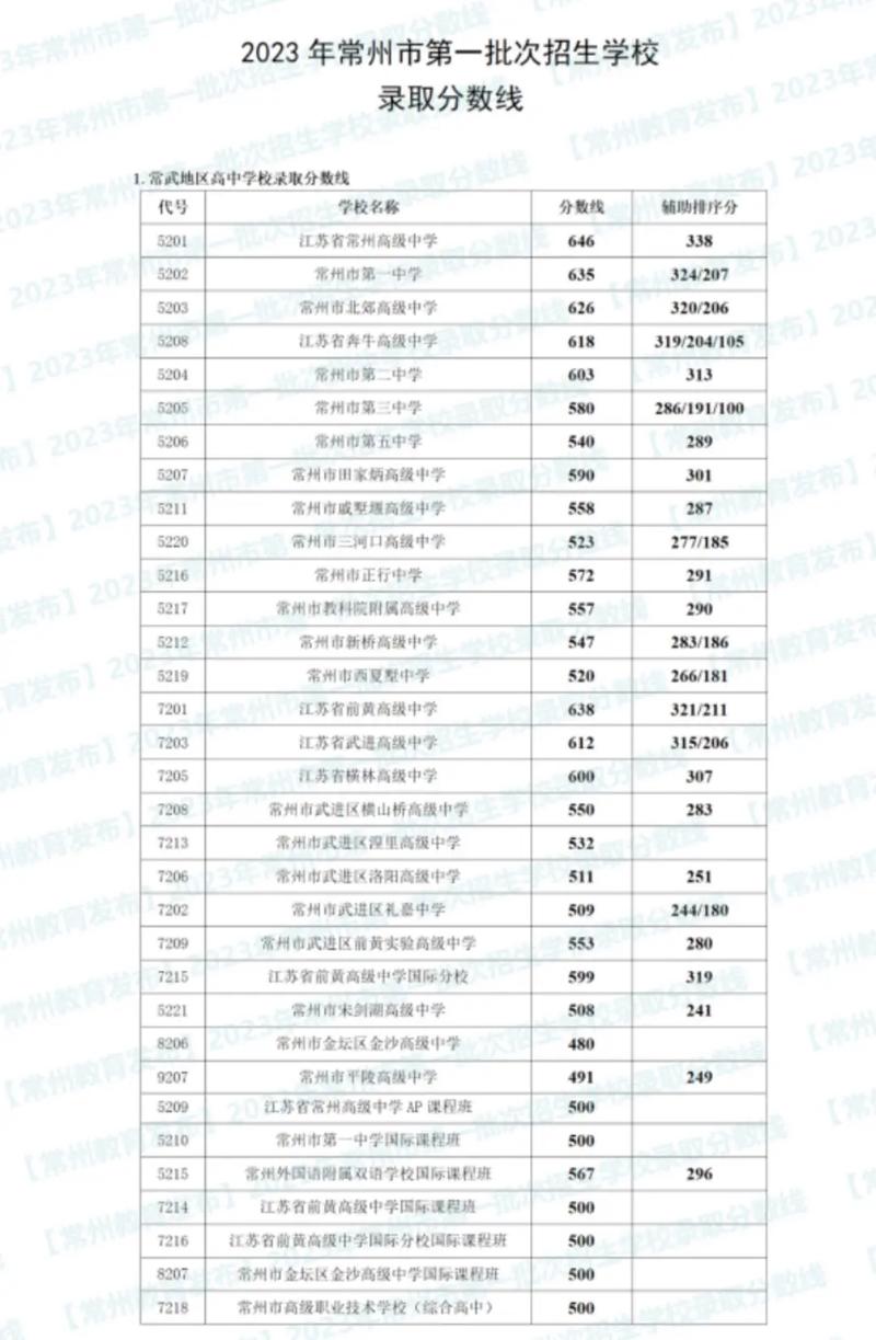 常州高中录取为何总在中专之前?-图1 常州高中录取为何总在中专之前?-图1