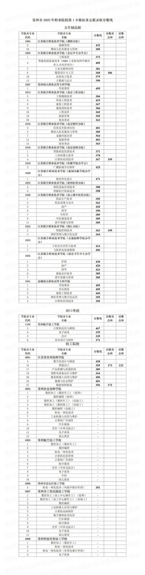 常州高中录取为何总在中专之前?-图3 常州高中录取为何总在中专之前?-图3